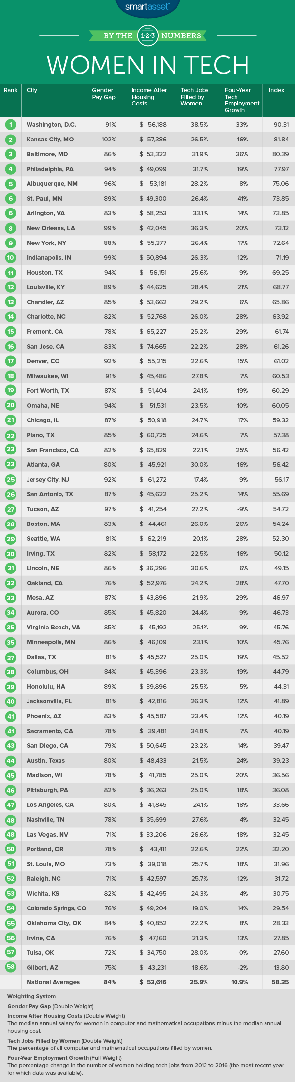 best cities for women in tech