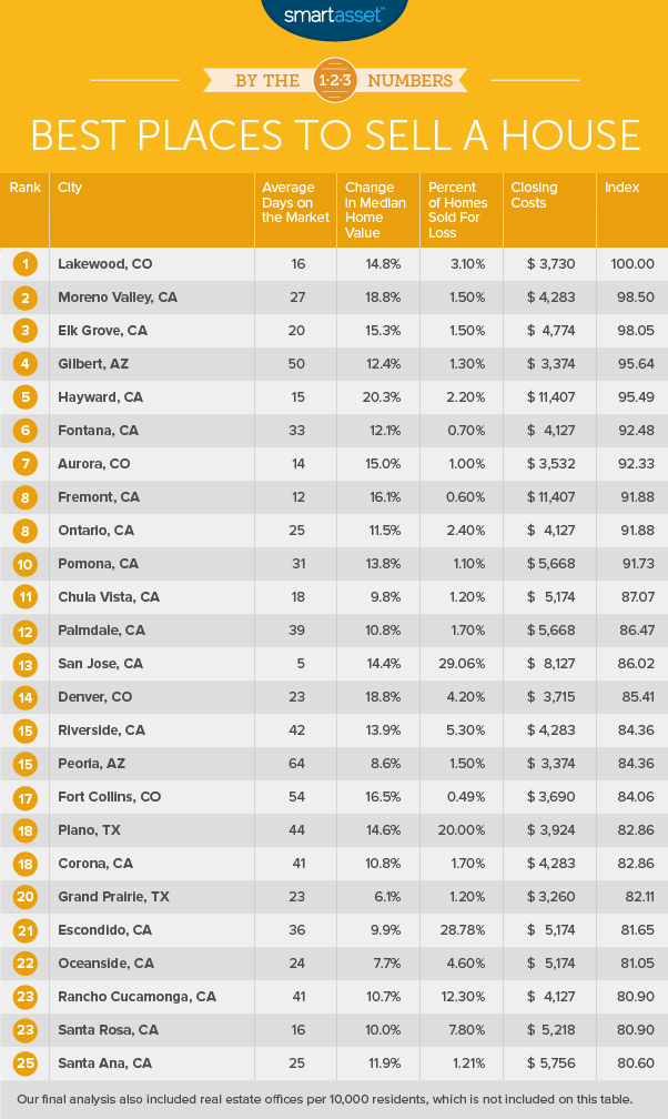 best places to sell a house