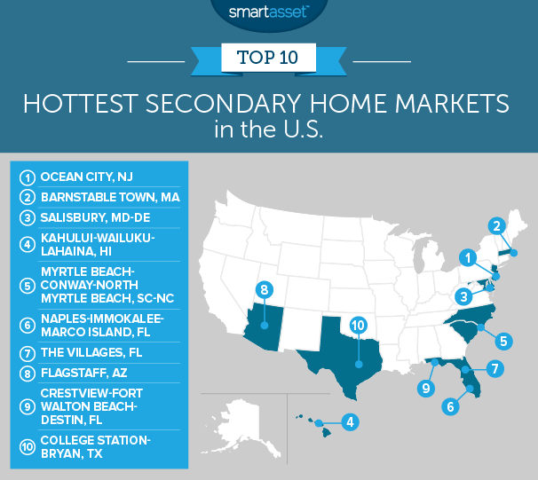hottest secondary home markets