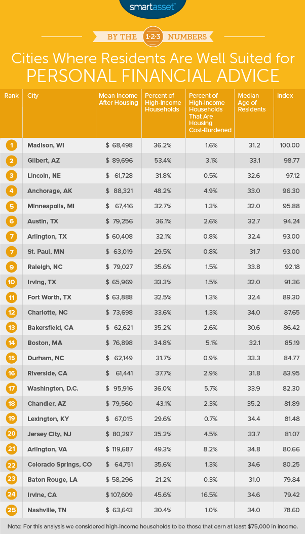 personal financial advice