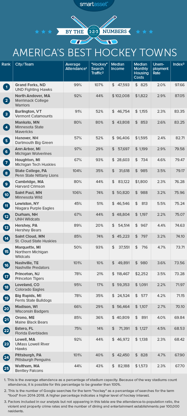 america's best hockey towns
