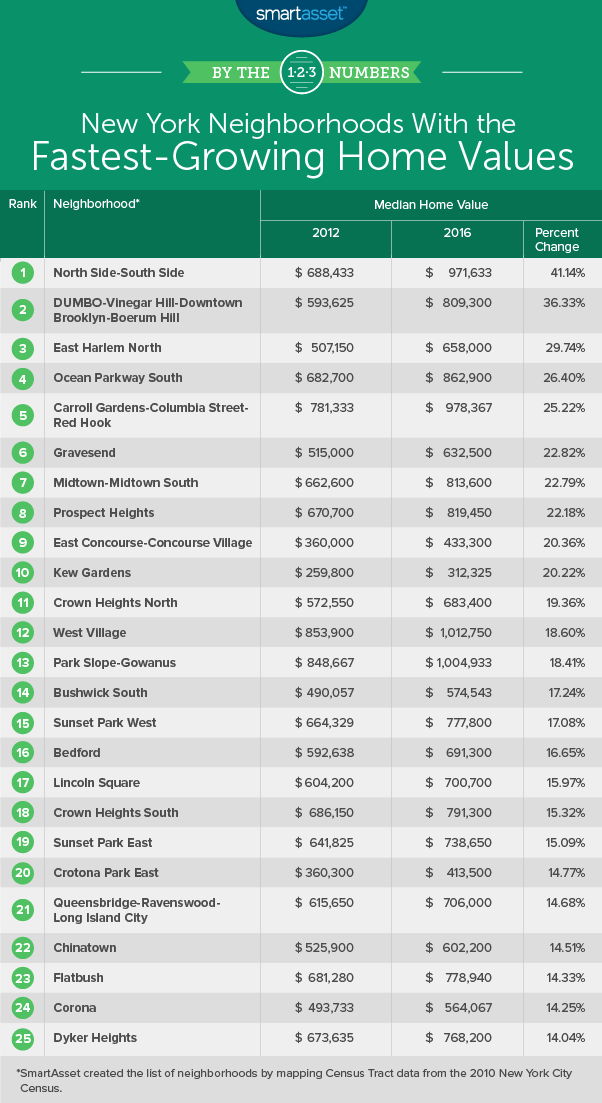fastest-growing home values