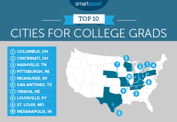 best cities for new college grads