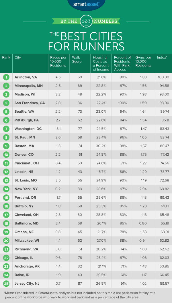 best cities for runners