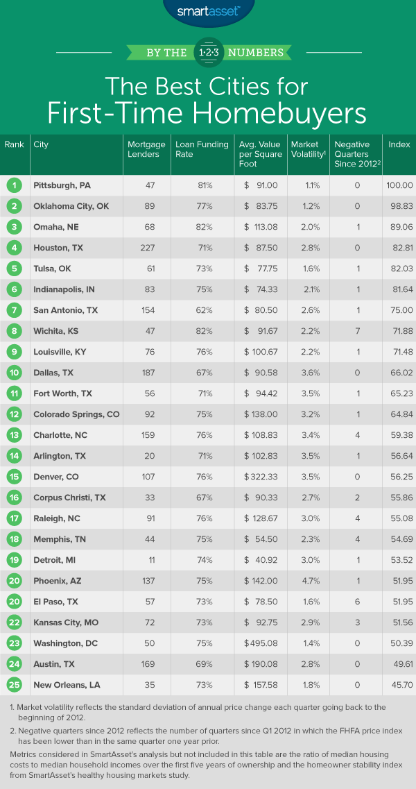 first-time homebuyers