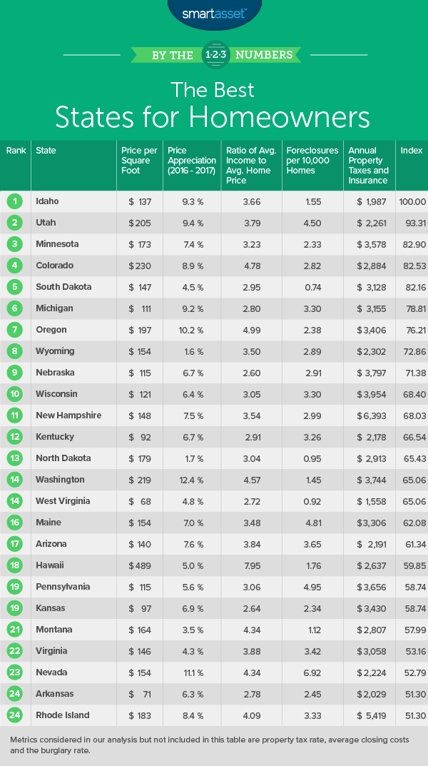 states for homeowners