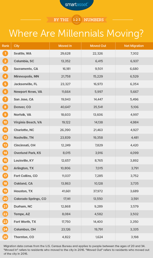 Where Are Millennials Moving?