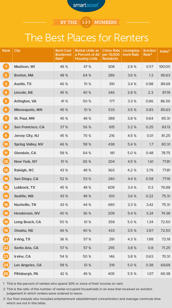best cities for renters
