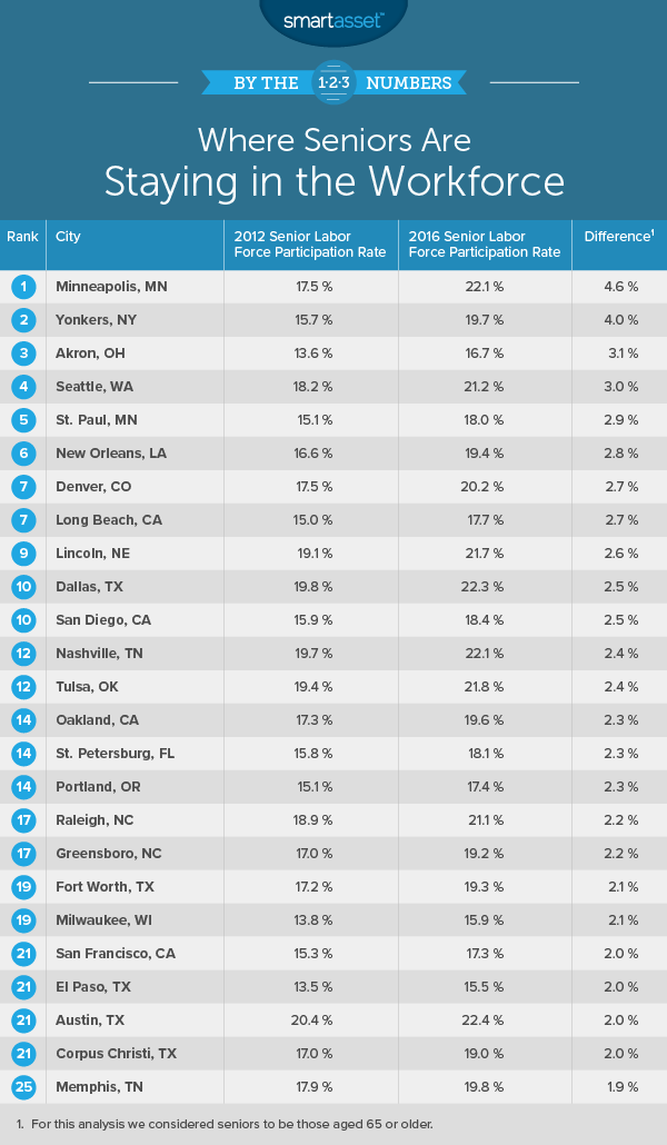Where Seniors Are Staying in the Workforce