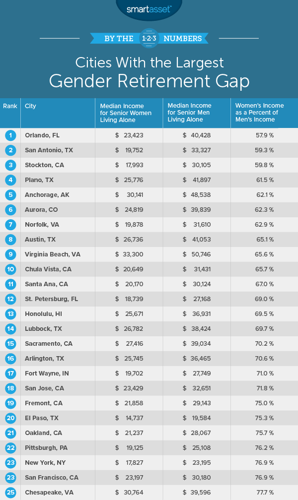 gender retirement gap