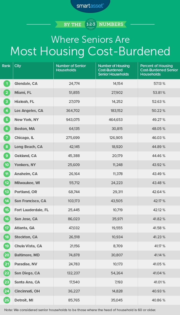 housing cost-burdened seniors