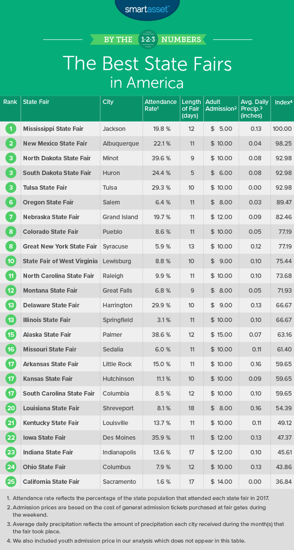 best state fairs
