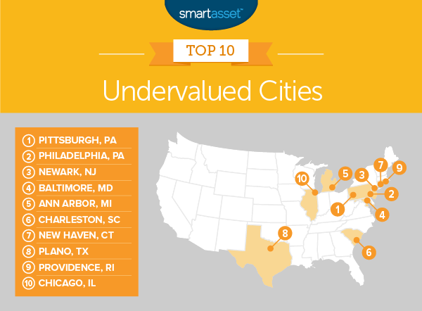 undervalued cities
