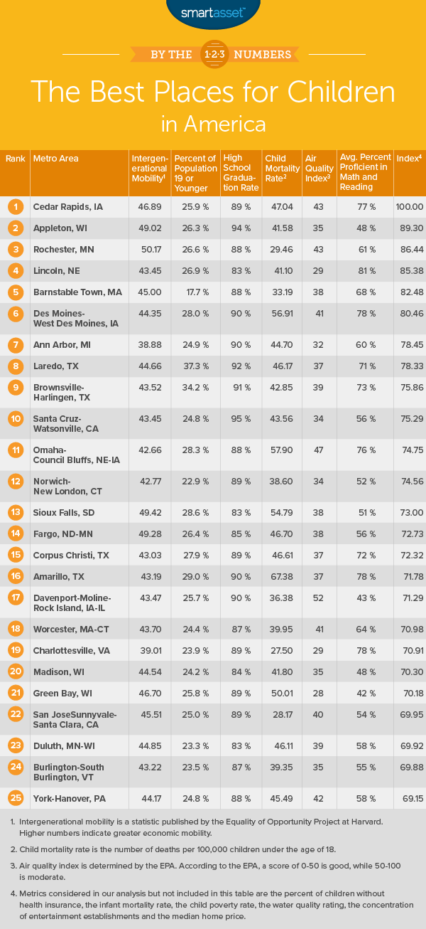 best places for children