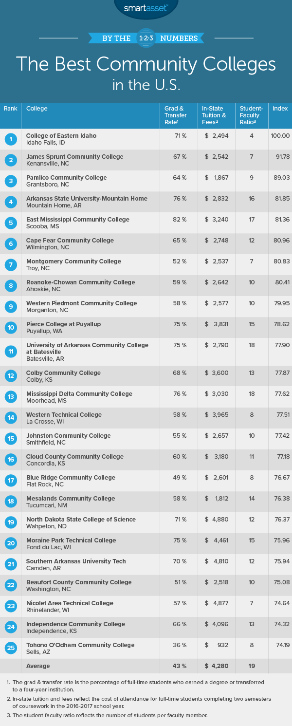 best community colleges