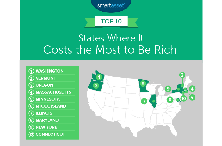 costs the most to be rich