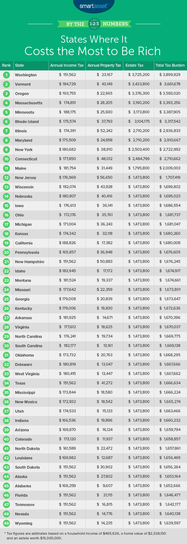 costs the most to be rich