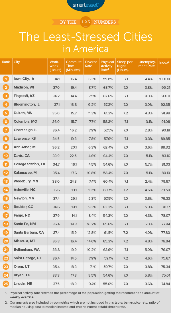 least-stressed cities