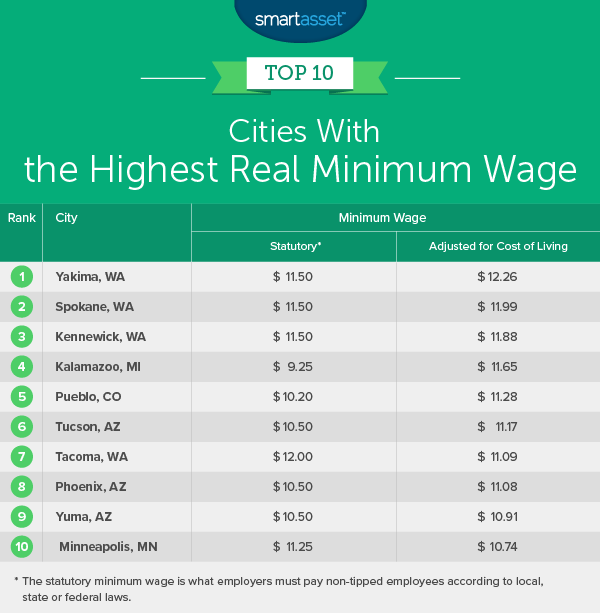 real minimum wage