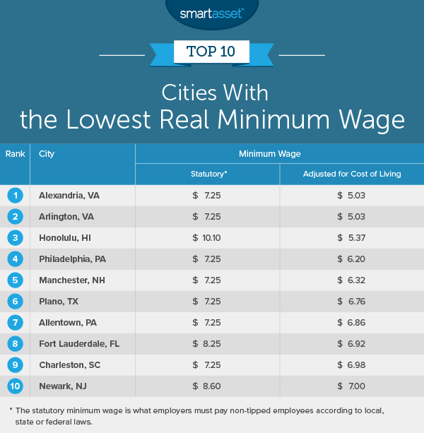 real minimum wage