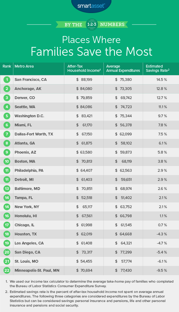 where families save the most