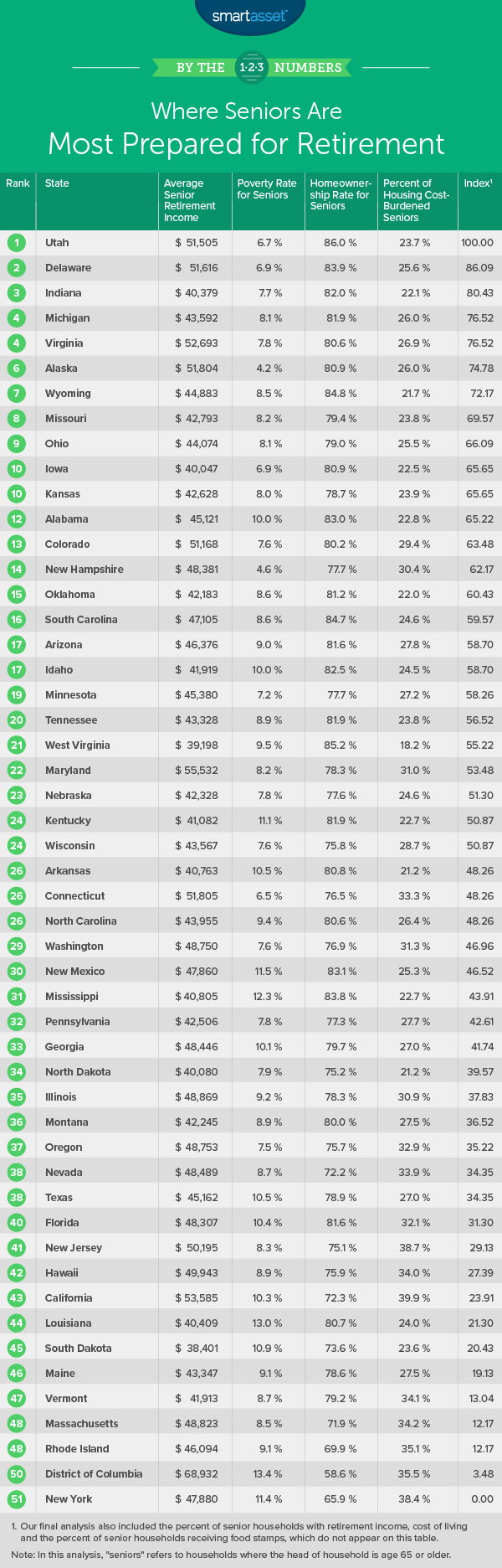 prepared for retirement