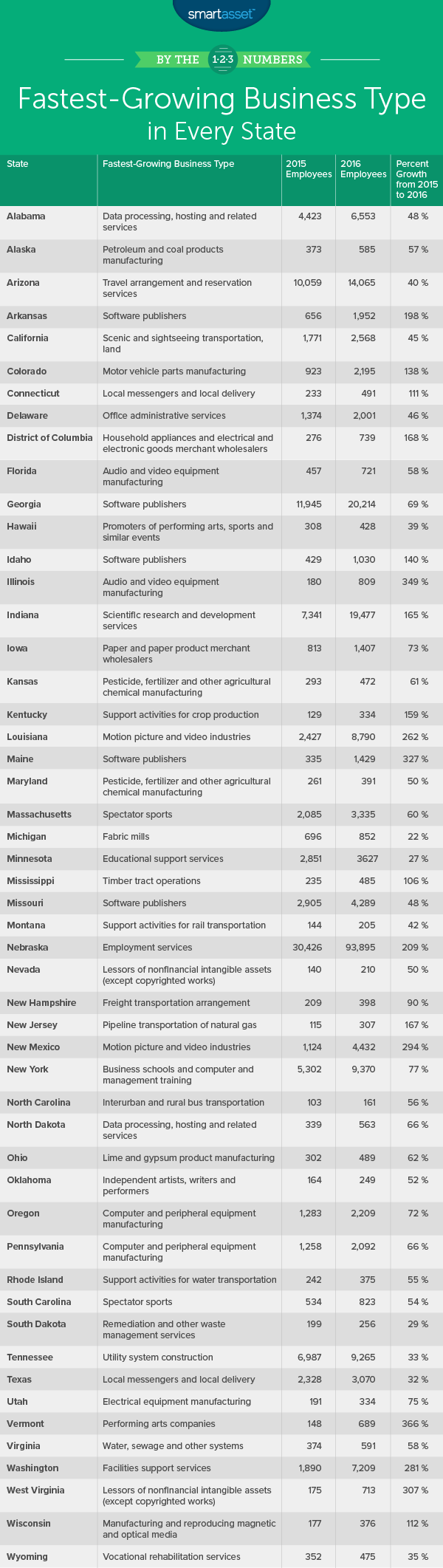 Fastest-growing business type