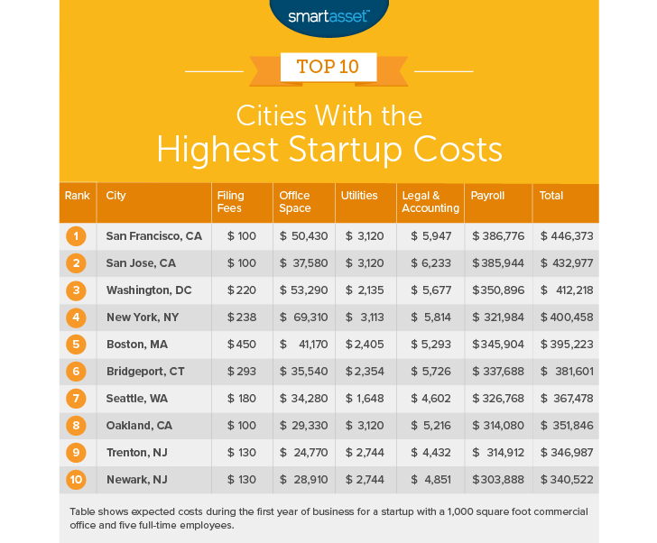 startup costs