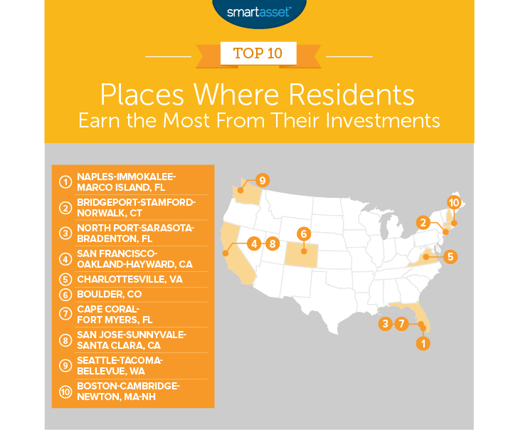 earn most from their investments