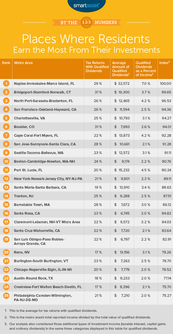 earn most from their investments