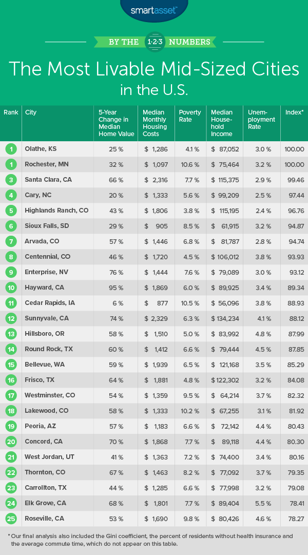 livable mid-sized cities