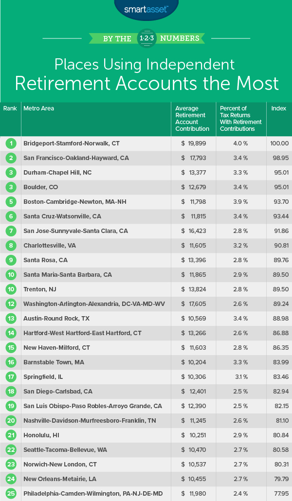 independent retirement accounts