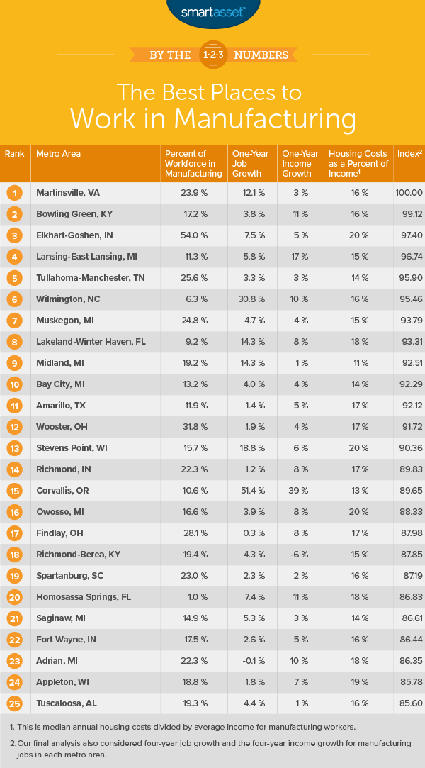 work in manufacturing