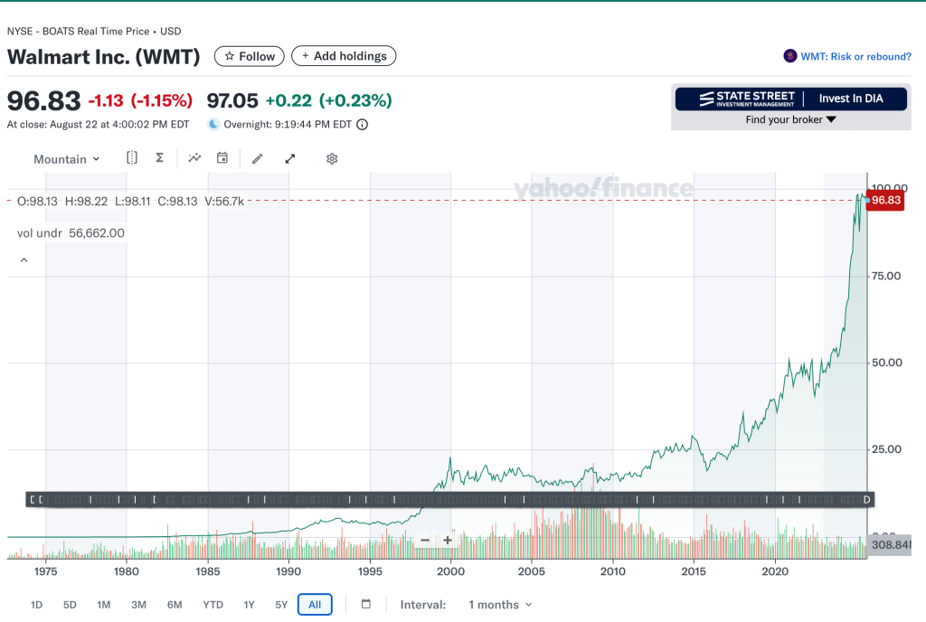A chart showing the performance of Walmart.