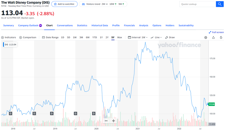 How to Buy Disney Stock
