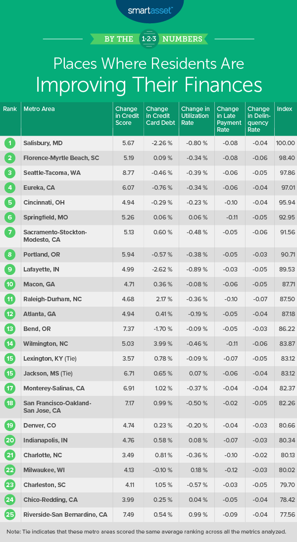 improving their finances
