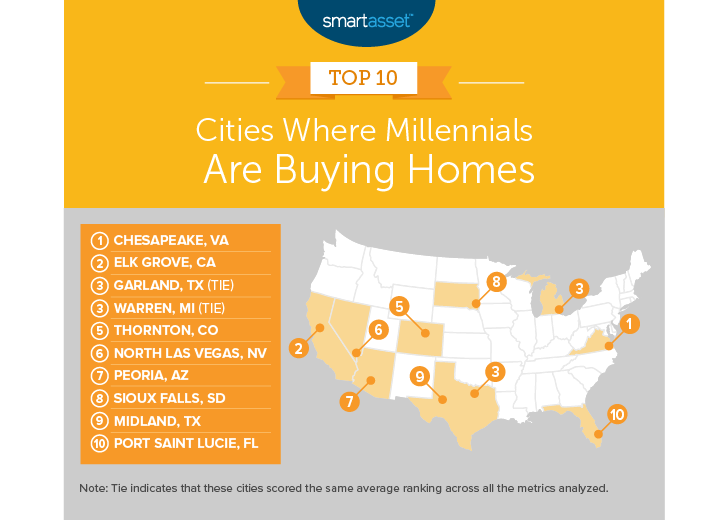 millennials buying homes