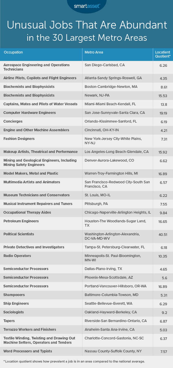 unusual jobs that are abundant