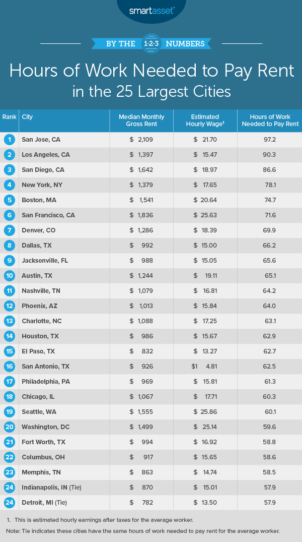 hours of work to pay rent
