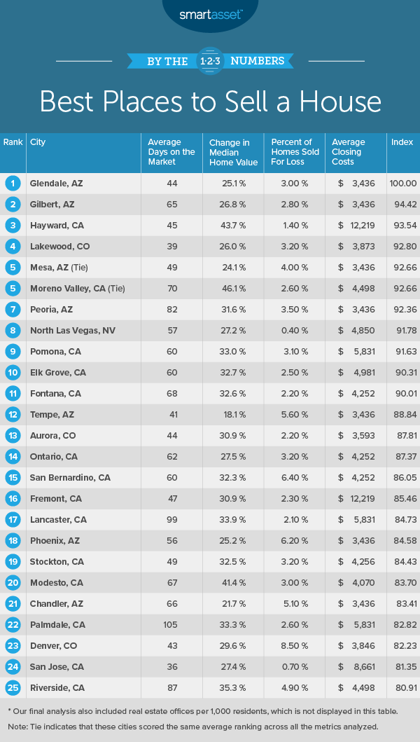 best cities to sell a house