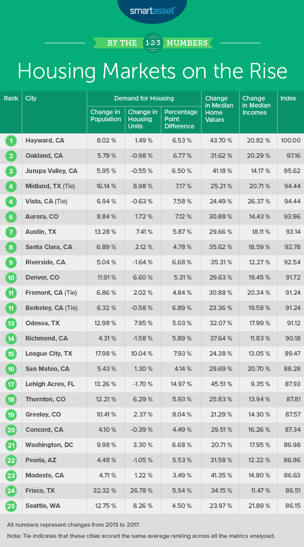 rising housing markets