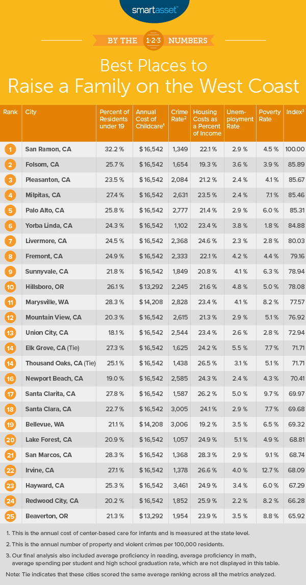 raise a family on the west coast