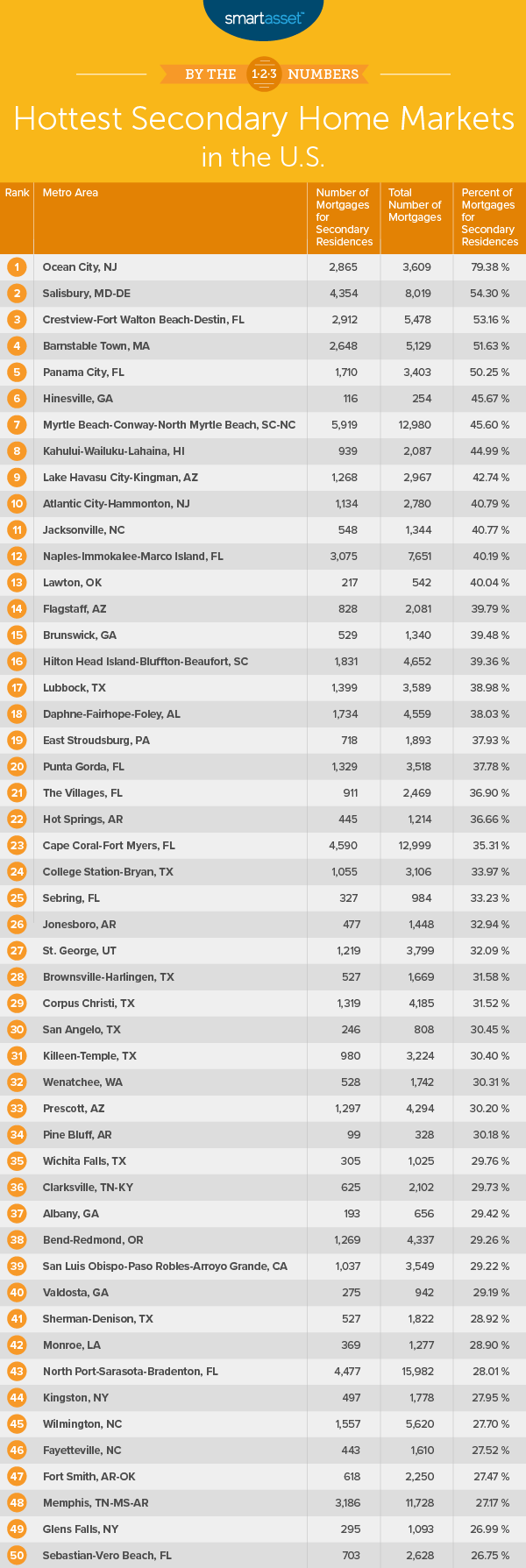 secondary home market