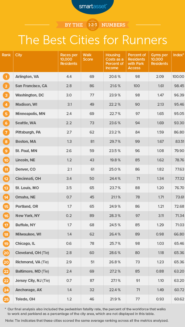 best cities for runners
