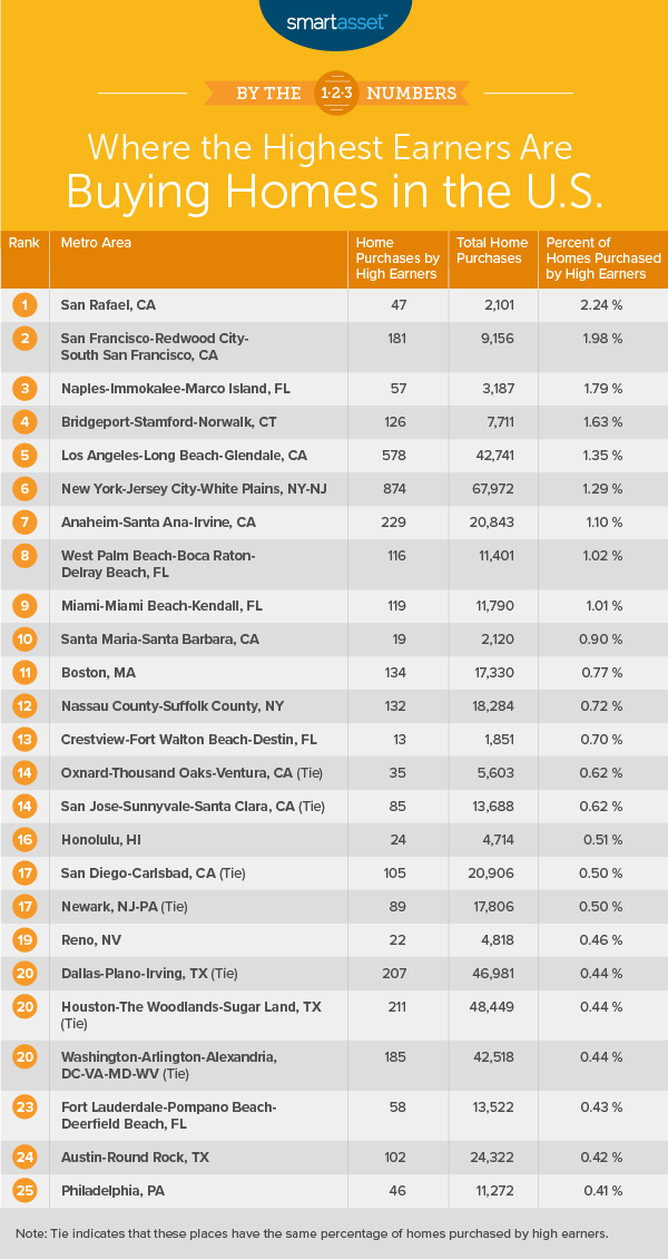 millionaires are buying homes