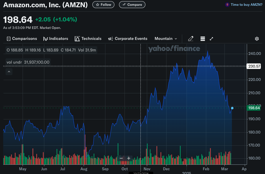 AMZN Stock Price March 2025