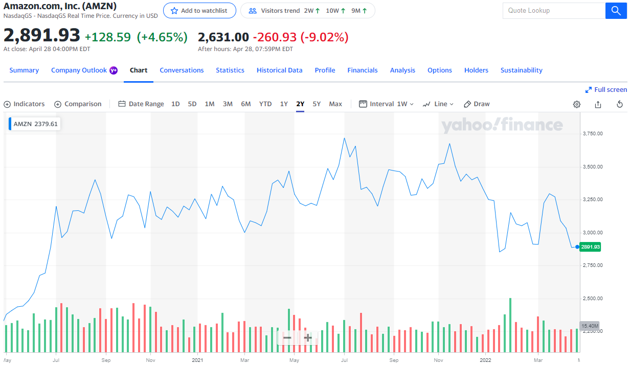SmartAsset: How to Buy Amazon Stock (AMZN)