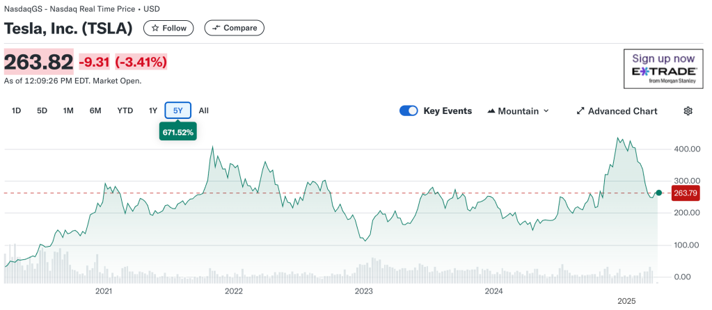 Tesla shares performance over five years, ending in March 2025.