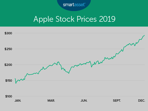 SmartAsset Investment Guide: Random Walk Theory