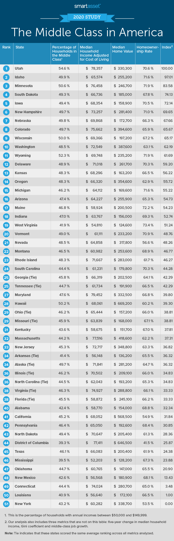 Table shows SmartAsset's rankings of the best states for the middle class.